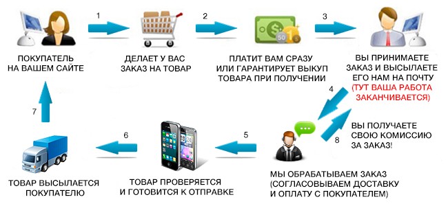dropshipping